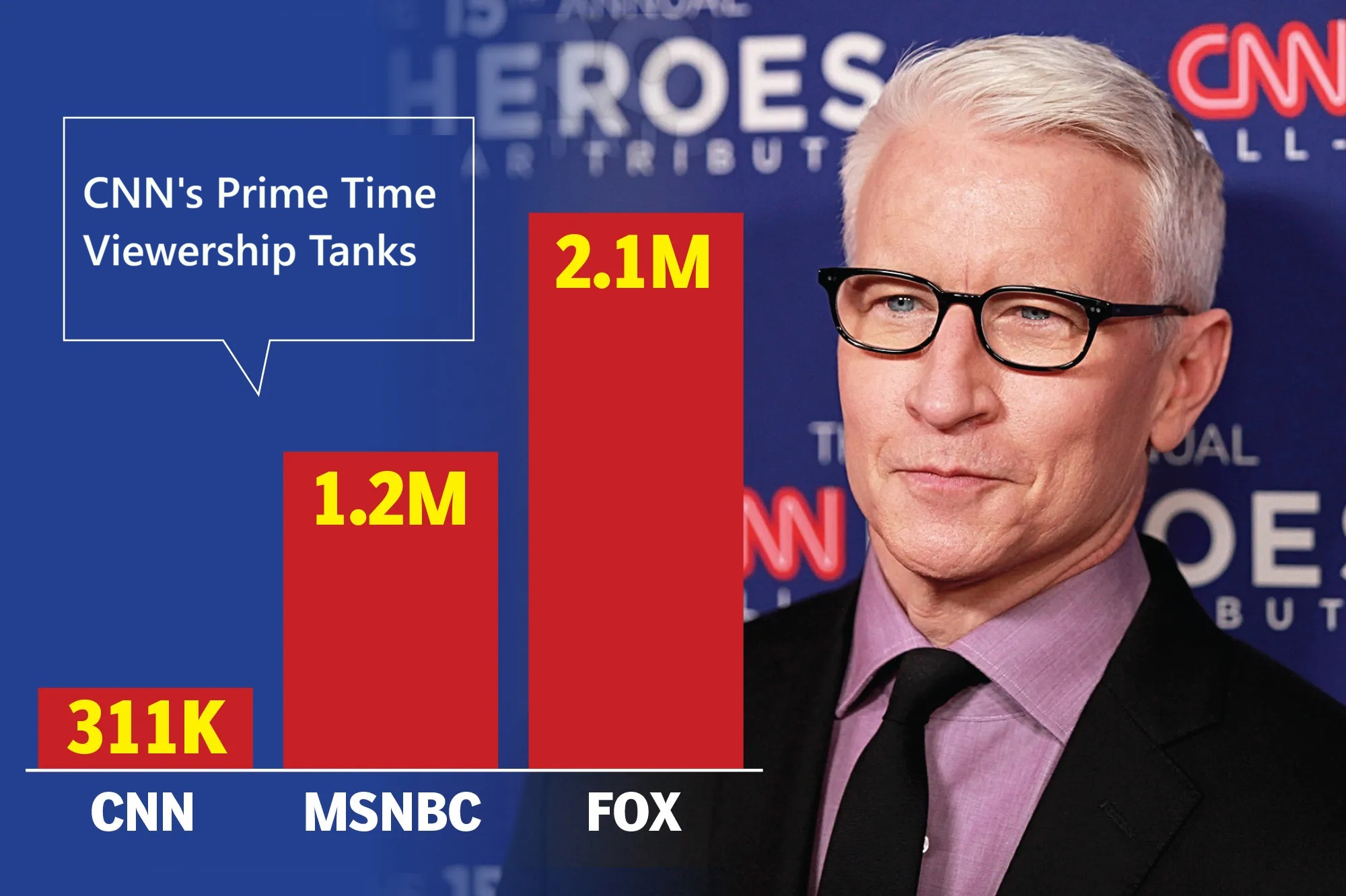 CNN News Viewership Tanks