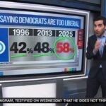CNN Warns 58% of Americans Say Democrats Have Moved Too Far Left
