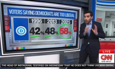 CNN Warns 58% of Americans Say Democrats Have Moved Too Far Left
