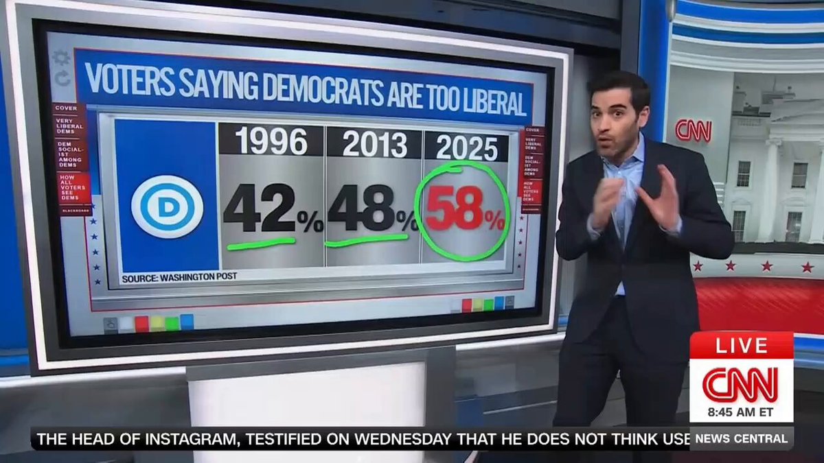 CNN Warns 58% of Americans Say Democrats Have Moved Too Far Left