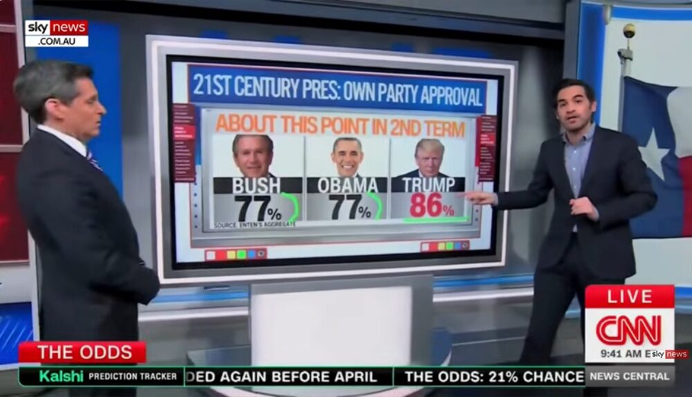 New CNN Polling Points to Exceptional Republican Loyalty During Trump's Second Term