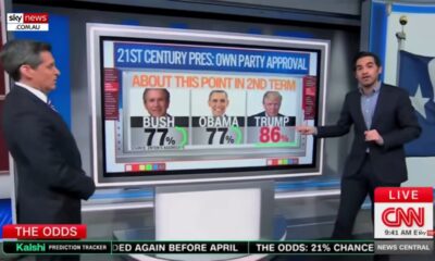 New CNN Polling Points to Exceptional Republican Loyalty During Trump's Second Term