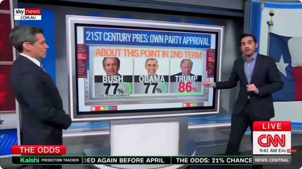 New CNN Polling Points to Exceptional Republican Loyalty During Trump's Second Term