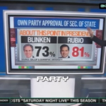 CNN Shows Shocking 2028 Polling Numbers for Marco Rubio