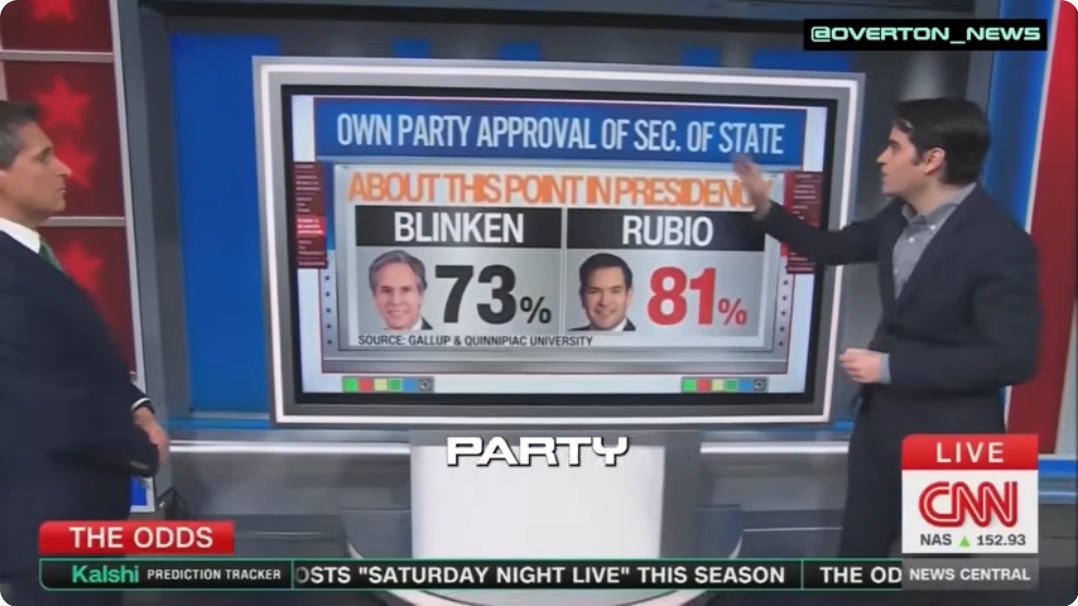 CNN Shows Shocking 2028 Polling Numbers for Marco Rubio
