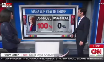 CNN Reveals Says Trump Has a Perfect 100% Approval Rating Among MAGA Voters