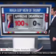 CNN Reveals Says Trump Has a Perfect 100% Approval Rating Among MAGA Voters